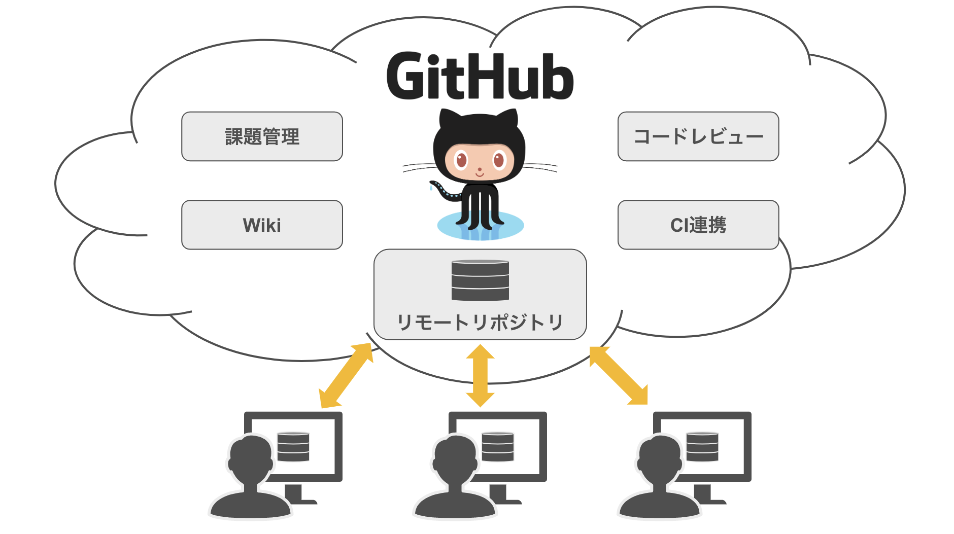 GitHub の基本 :: Git X Edu